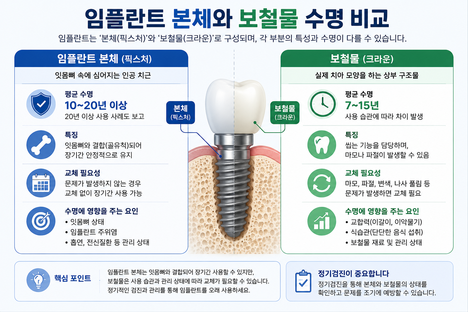 망포역 임플란트 수명 얼마나 갈까요?｜10년·20년 생존율과 오래 사용하는 사람들의 공통점